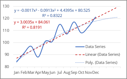 Chart with a Trend Line in Excel 365