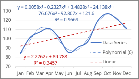 Polynomial 6 Trendline in Excel 365