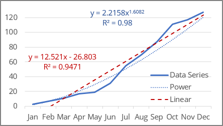 Power Trendline in Excel 365