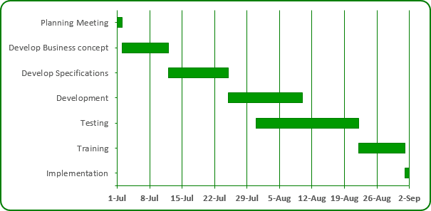 The Gantt Chart in Excel 2013