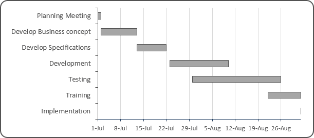 Gannat Chart