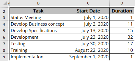 Data of Gantt Chart Excel 365