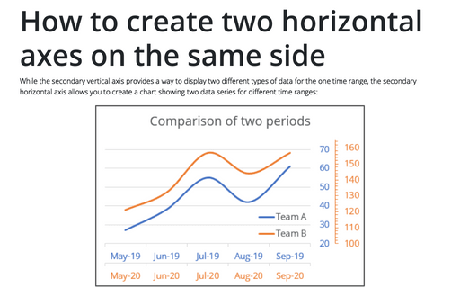 How to create two horizontal axes on the same side