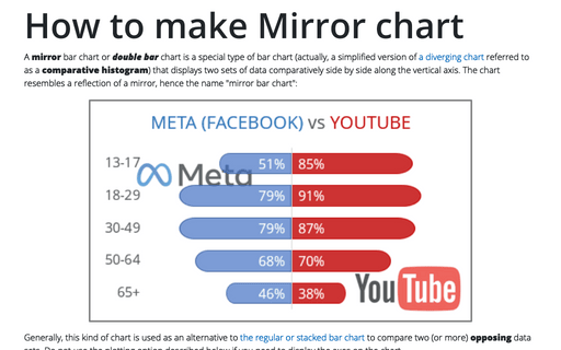 How to make Mirror chart in Excel