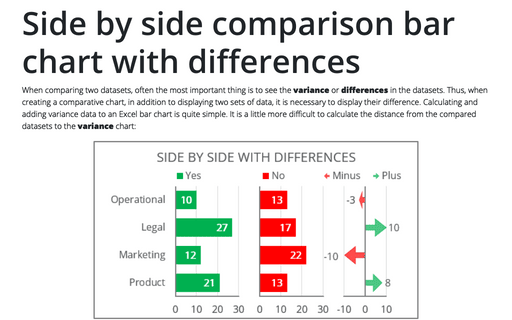 Side by side comparison bar chart with differences